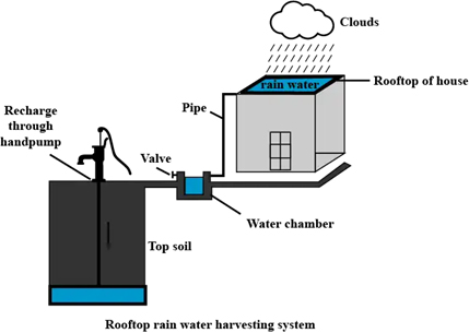 Rainwater Harvesting Module View